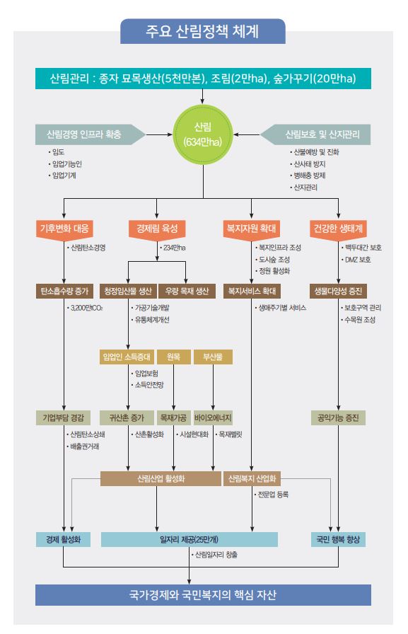 주요 산림정책 체계