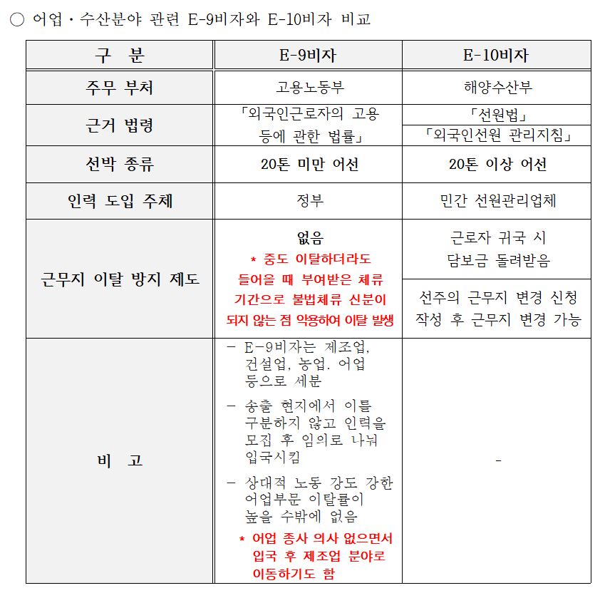 어업, 수산분야 관련 E-9비자와 E-10비자 비교