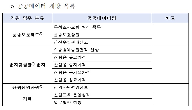 공공데이터 개방 목록