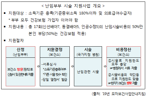 난임부부수술지원사업개요 도표