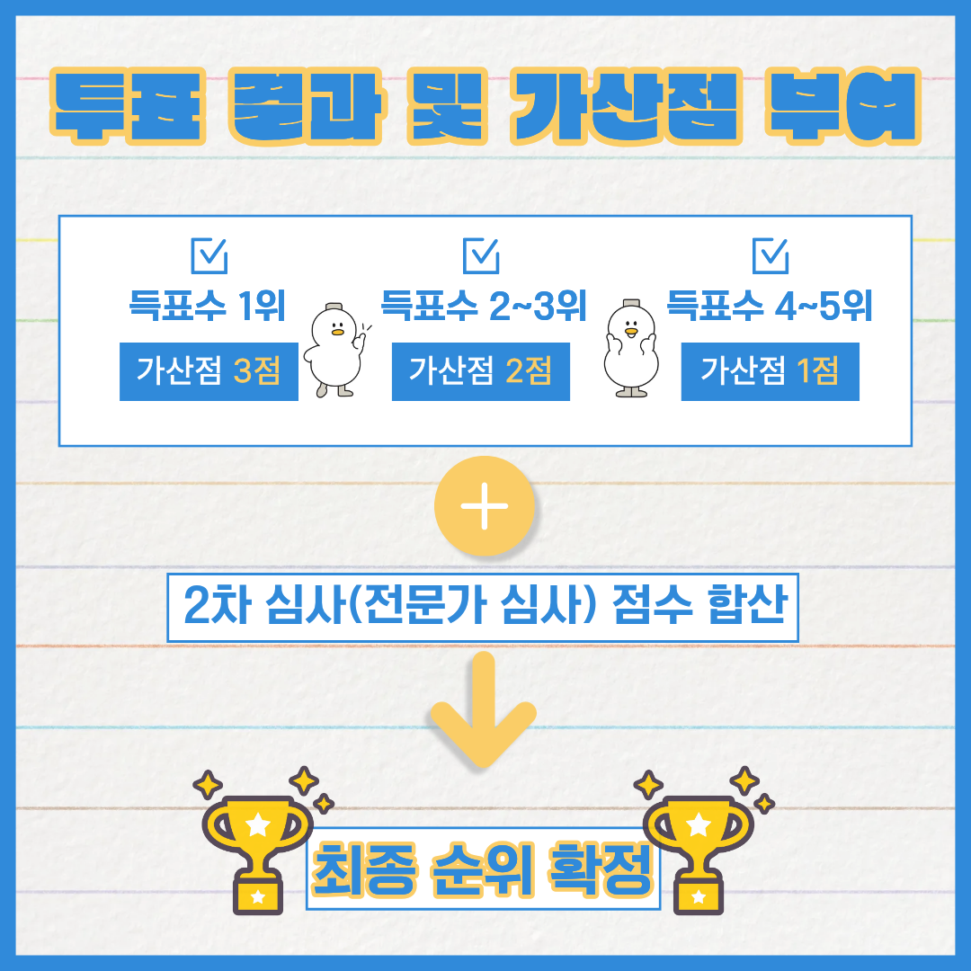 투표 결과에 따라 득표수 1위는 가산점 3점, 득표수 2~3위는 가산점 2점, 득표수 4~5위는 가산점 1점이 주어지며 이는 전문가 심사 점수와 합해 최종 순위가 결정됩니다.