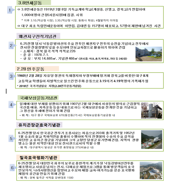 대구경북지역 보훈역사(현장)