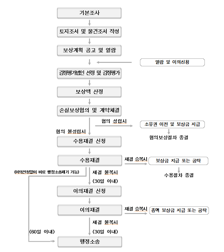 보상절차도