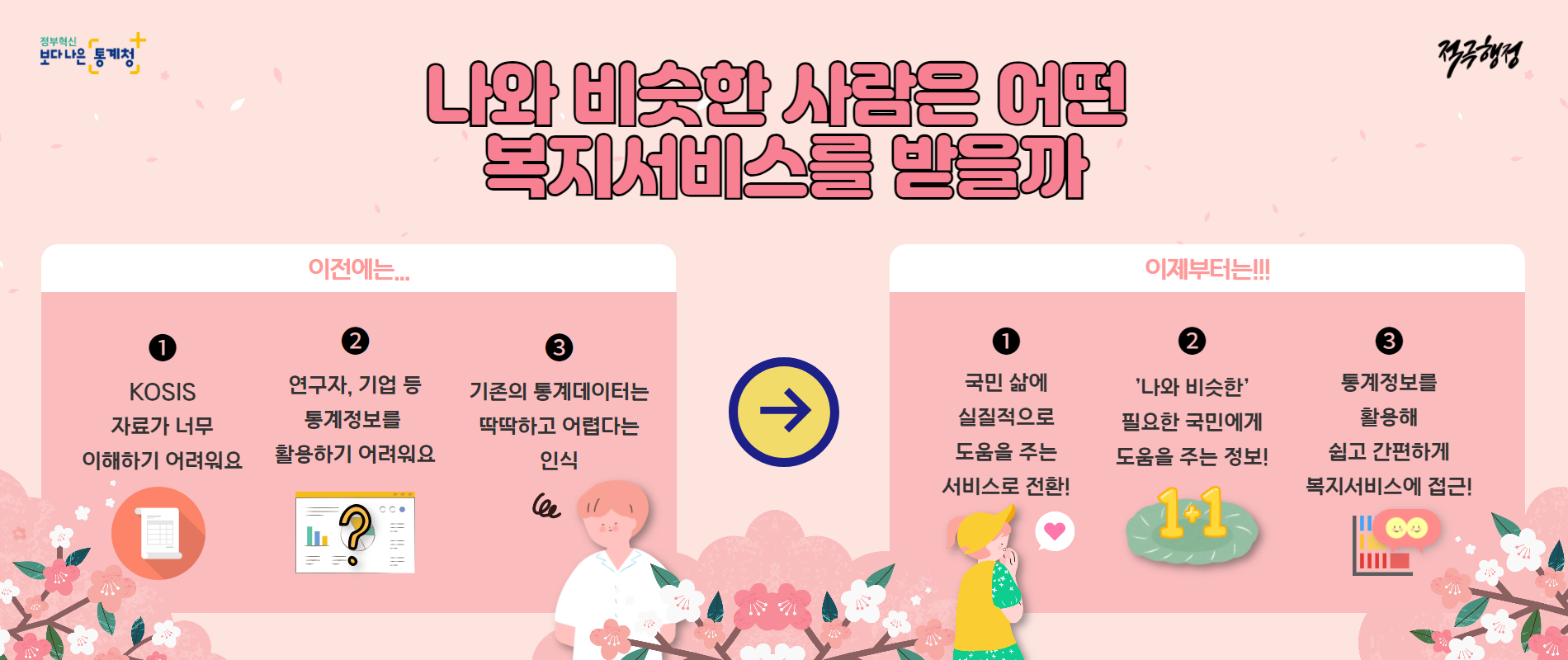 나와 비슷한 사람은 어떤 복지서비스를 받을까