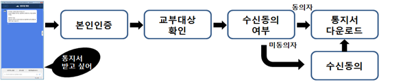 챗봇통지서흐름도