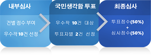 심사절차