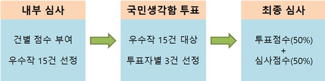 심사 순서도