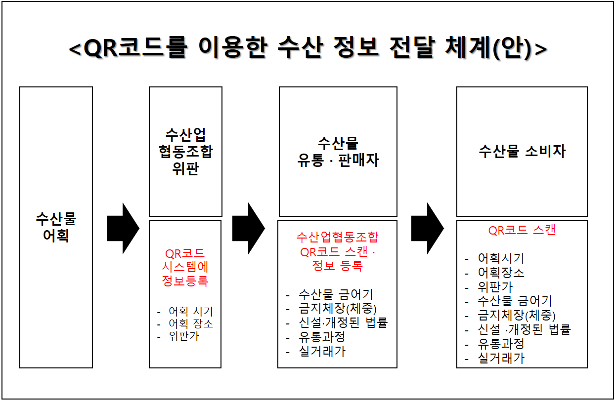 QR코드를 이용한 수산정보 전달 시스템(안)