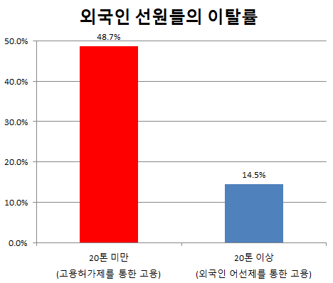 외국인 선원들의 이탈률