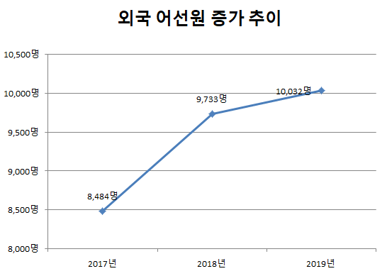 외국 어선원 증가 추이