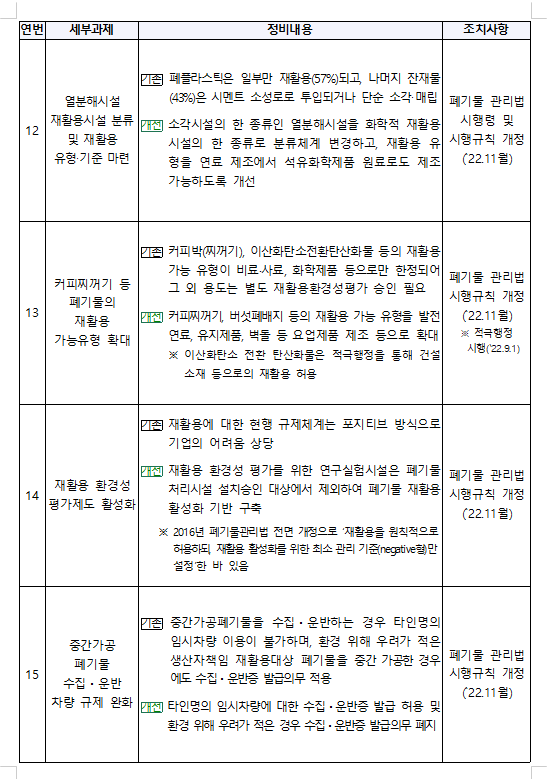 2022년 하반기 환경부 규제개혁 우수사례 후보