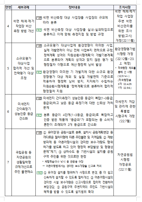 2022년 하반기 환경부 규제개혁 우수사례 후보