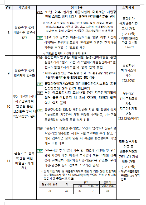 2022년 하반기 환경부 규제개혁 우수사례 후보