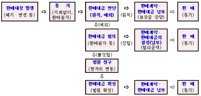 환매 절차도