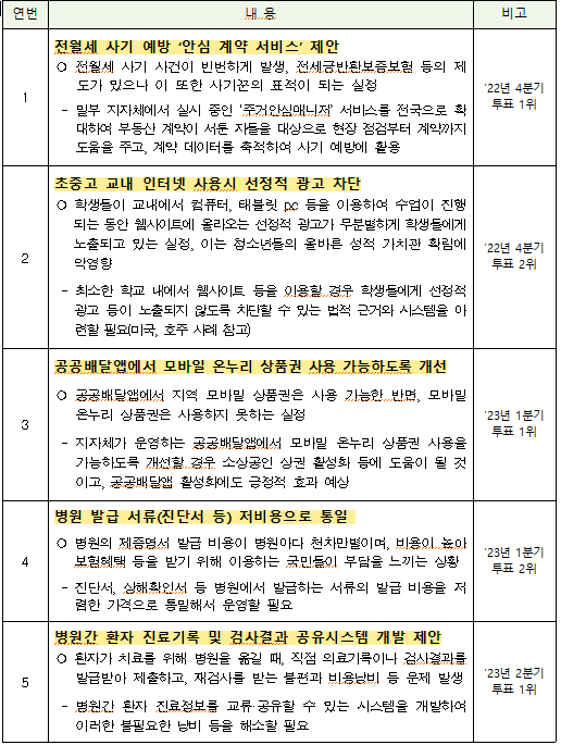 올해의 생각 후보작 