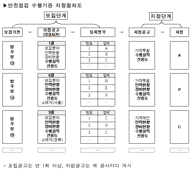 안전점검 수행기관 지정절차도