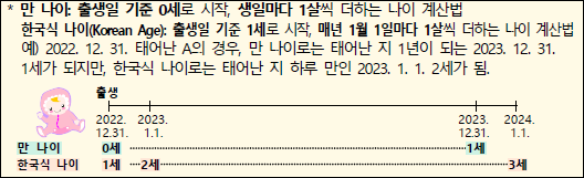* 만 나이: 출생일 기준 0세로 시작, 생일마다 1살씩 더하는 나이 계산법, * 한국식 나이: 출생일 기준 1세로 시작, 매년 1월 1일마다 1살씩 더하는 계산법