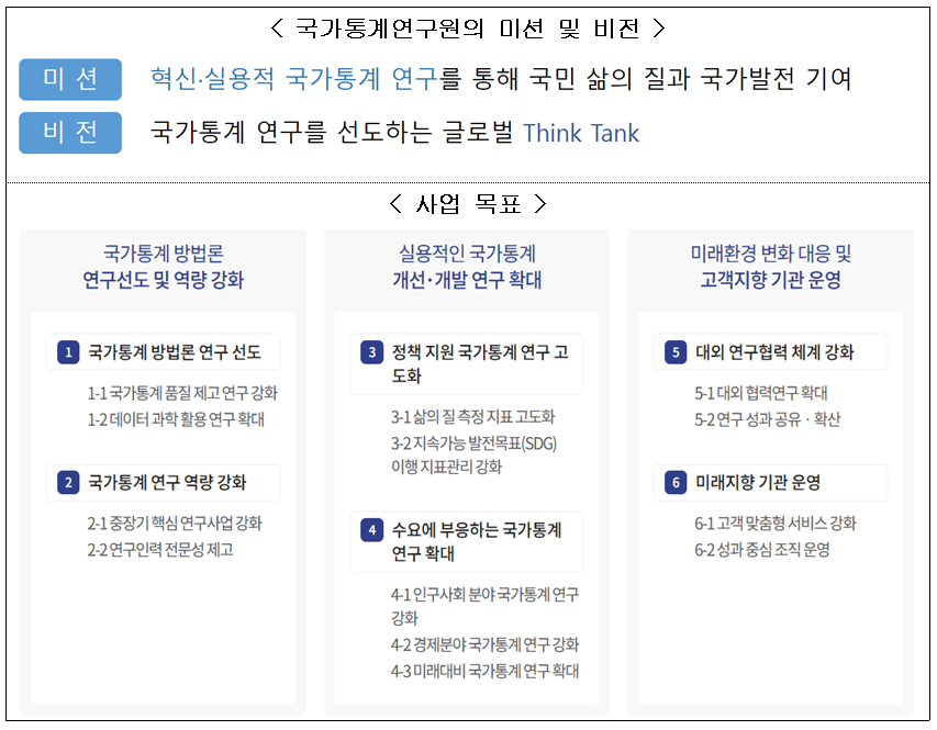 국가통계연구원의 미션, 비전, 사업목표