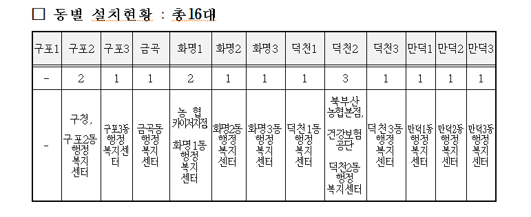 동별 설치현황