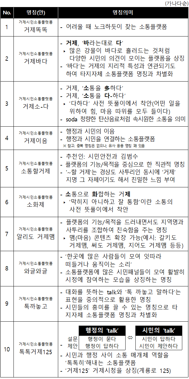 시민소통 플랫폼 명칭안 목록입니다.