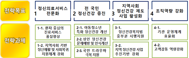 공주병원 4대 전략목표 및 9대 전략과제