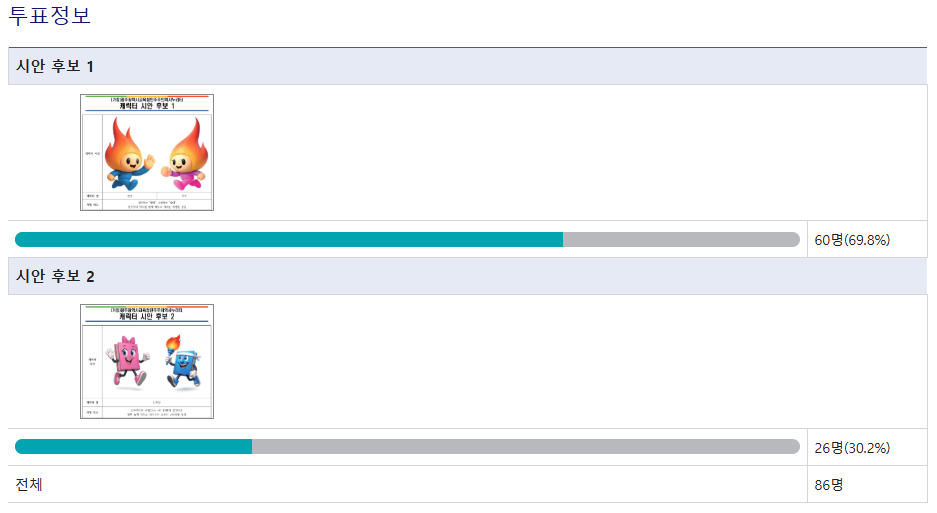 (가칭)광주광역시교육청민주주의역사누리터 캐릭터 선호도 조사 결과