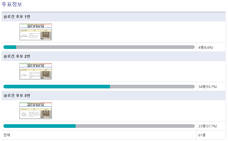 (가칭)광주광역시교육청민주주의역사누리터 슬로건 선호도 조사 결과
