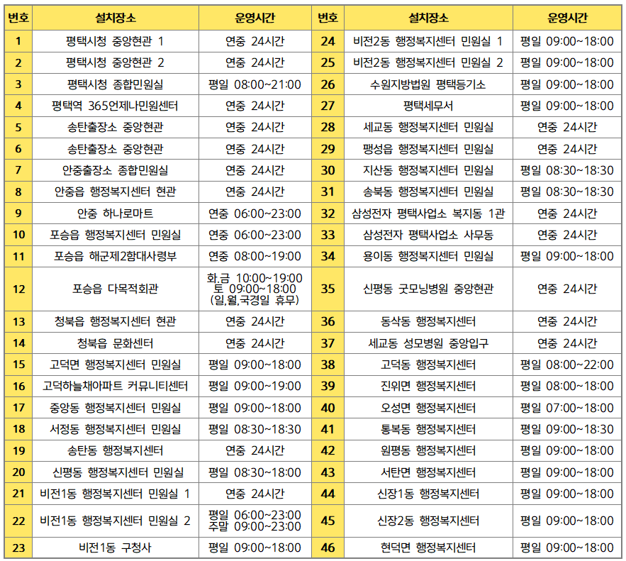 무인민원발급기설치현황