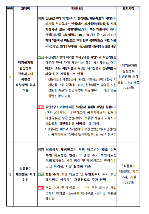 2024년 하반기 환경부 규제혁신 우수사례 후보(11~12)