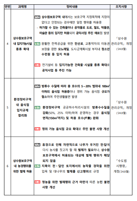 2024년 하반기 환경부 규제혁신 우수사례 후보(4~6)