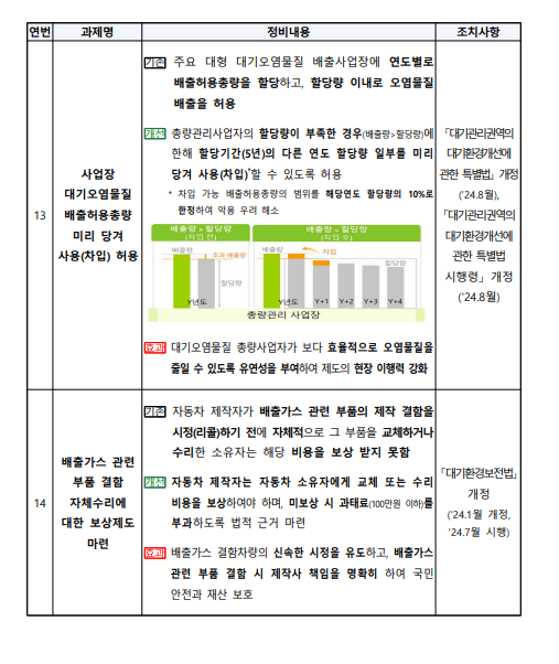 2024년 하반기 환경부 규제혁신 우수사례 후보(13~14)