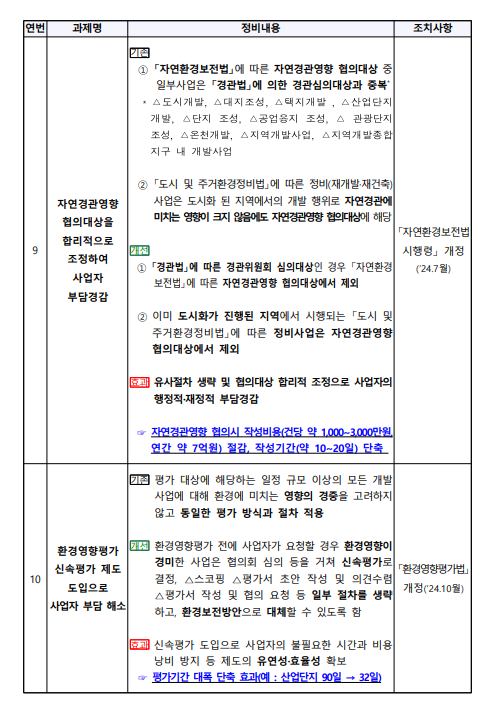 2024년 하반기 환경부 규제혁신 우수사례 후보(9~10)