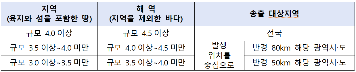  지진 재난문자 전송기준