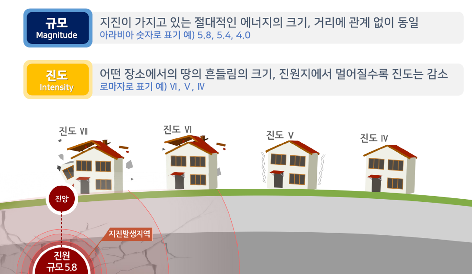 규모진도 정의