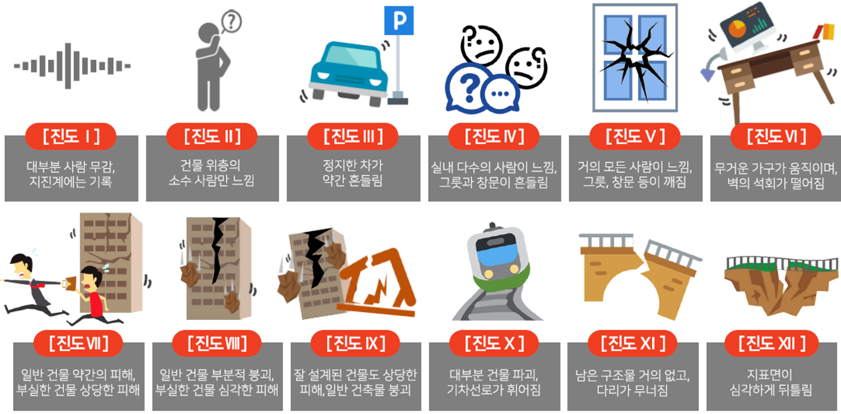 진도등급별 현상