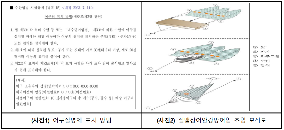 (사진) 어구실명제 표시방식과 실뱀장어안강망 조업 모식도