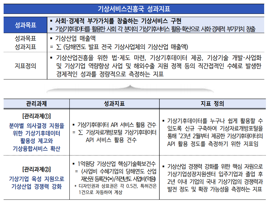 기상서비스진흥국 성과지표
