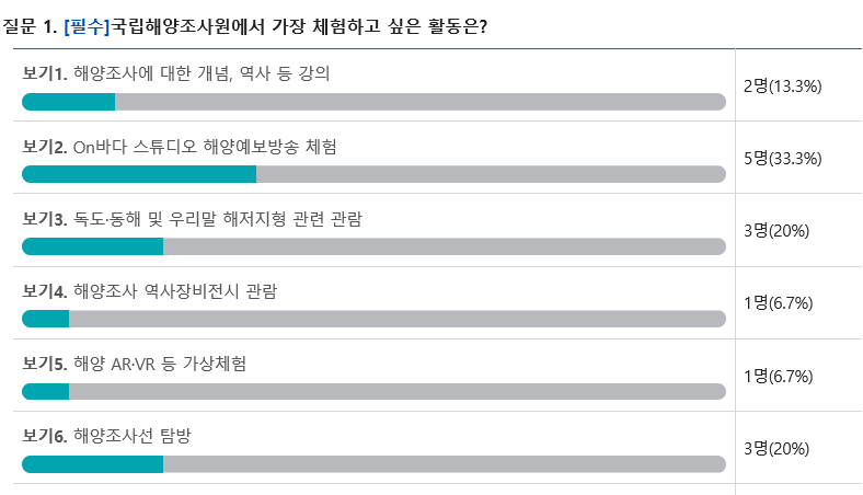 1차 투표결과