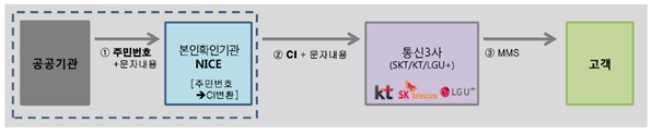 CI변환 및 통신3사 스마트폰을 활용한 모바일 전자고지 서비스
