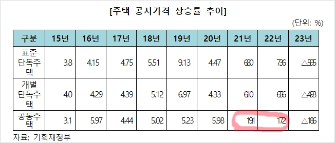 년도별공시지가 상승율