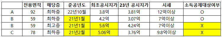 역세권 주변단지비교