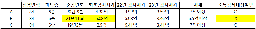 호수권 주변단지비교