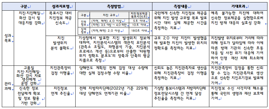 2023년 성과지표