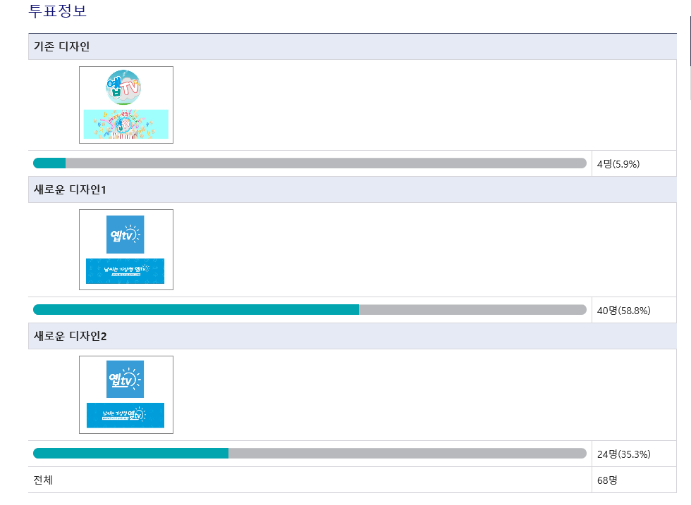 투표정보 기존디자인 4명 5.9% 새로운디자인1 45명 58.8% 새로운디자인2 24명 35.5%