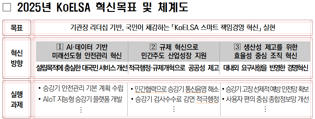 혁신목표(기관장 리더십 기반 국민이 체감하는 koelsa 스마트책임경영 혁신 실현) 및 혁신방향