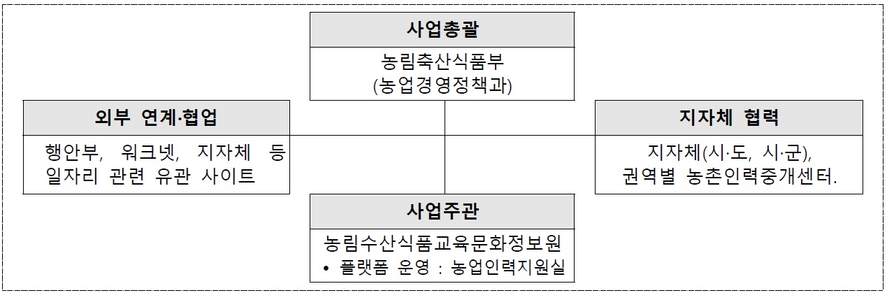 기관별 역할