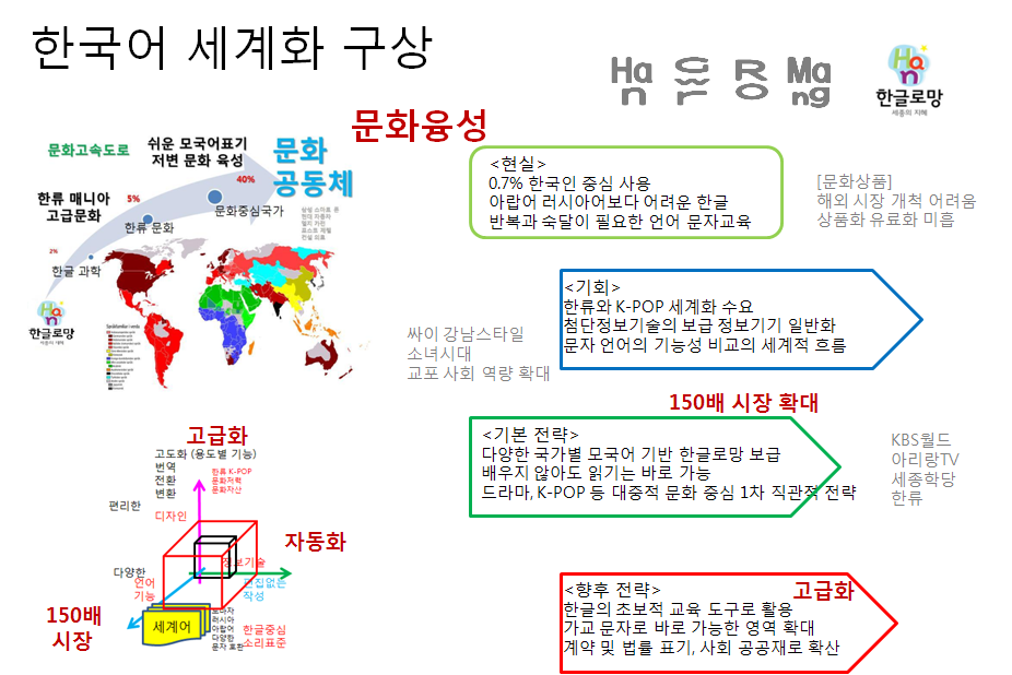 국제공용 표준언어체계를 통한 한국어 세계화