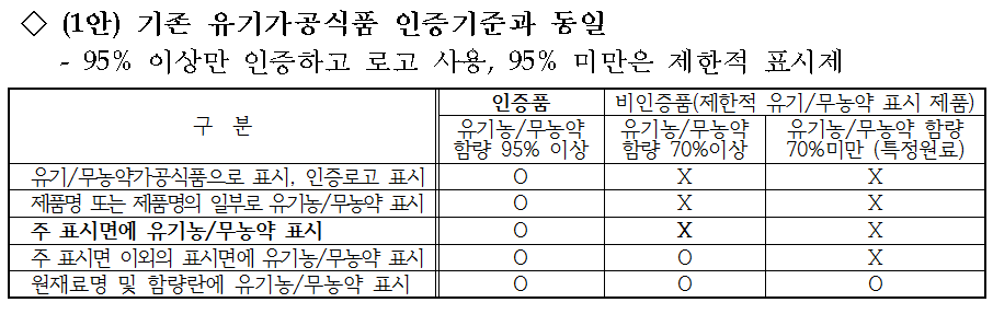 <1안>유기가공식품 인증기준과 동일