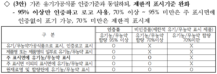 <3안>제한적 표시기준 완화