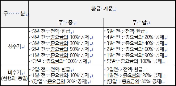 국립자연휴양림 위약금 제도 개편안(1안)(위약금 부과일 개선)